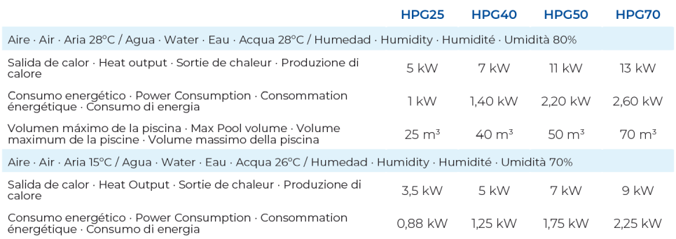 Bomba de Calor até 50 m3 Gre HPG50