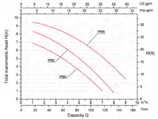 Bombas de Água Comfort Gre - Modelo Antigo