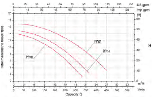 Bombas de Água Premium Gre - Modelo Antigo