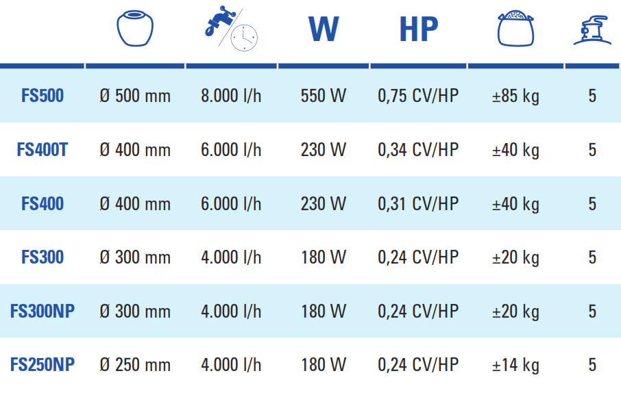 Filtro de Areia 4 m3/h sem Pré-filtro Gre FS250NP