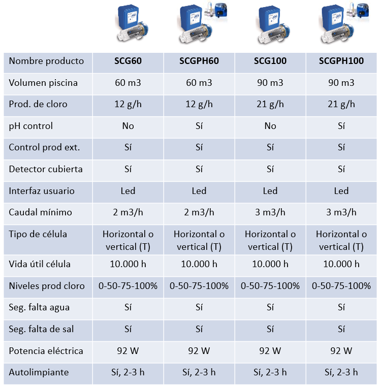 Clorador salino Gre para Piscinas Elevadas ou Enterradas